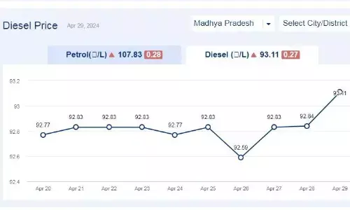 मध्यप्रदेश में आज 29-अप्रैल-2024 को डीजल की कीमत मध्यप्रदेश में आज 29-अप्रैल-2024 को डीजल की कीमत