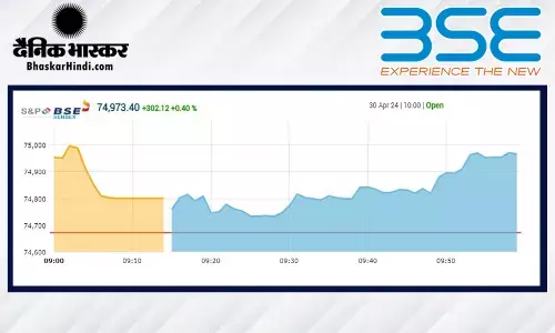 बढ़त के साथ खुला बाजार, सेंसेक्स में 79 अंक की तेजी, निफ्टी 22666 पर खुला