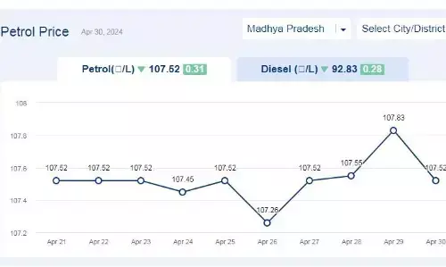 मध्यप्रदेश में आज 30-अप्रैल-2024 को पेट्रोल की कीमत मध्यप्रदेश में आज 30-अप्रैल-2024 को पेट्रोल की कीमत