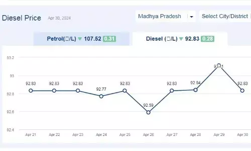 मध्यप्रदेश में आज 30-अप्रैल-2024 को डीजल की कीमत मध्यप्रदेश में आज 30-अप्रैल-2024 को डीजल की कीमत