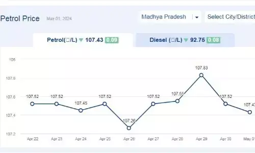 मध्यप्रदेश में आज 01-मई-2024 को पेट्रोल की कीमत मध्यप्रदेश में आज 01-मई-2024 को पेट्रोल की कीमत