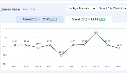 मध्यप्रदेश में आज 01-मई-2024 को डीजल की कीमत मध्यप्रदेश में आज 01-मई-2024 को डीजल की कीमत
