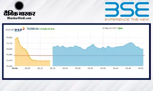सेंसेक्स में 145 अंकों की तेजी, निफ्टी 22,650 के आसपास खुला