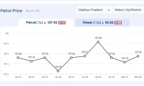 मध्यप्रदेश में आज 02-मई-2024 को पेट्रोल की कीमत मध्यप्रदेश में आज 02-मई-2024 को पेट्रोल की कीमत