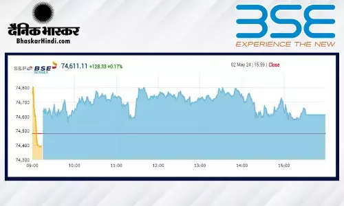 सेंसेक्स 128 अंक ऊपर, निफ्टी 22,650 के आसपास बंद हुआ