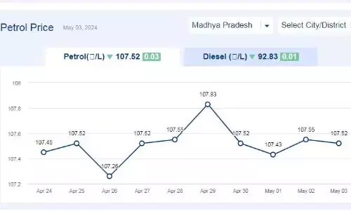 मध्यप्रदेश में आज 03-मई-2024 को पेट्रोल की कीमत मध्यप्रदेश में आज 03-मई-2024 को पेट्रोल की कीमत