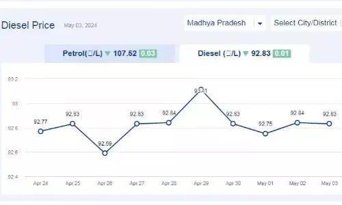मध्यप्रदेश में आज 03-मई-2024 को डीजल की कीमत मध्यप्रदेश में आज 03-मई-2024 को डीजल की कीमत