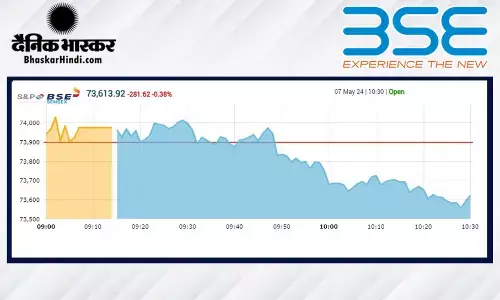 सेंसेक्स में 32 अंक की मामूली बढ़त, निफ्टी 22,464 पर खुला सेंसेक्स में 32 अंक की मामूली बढ़त, निफ्टी 22,464 पर खुला