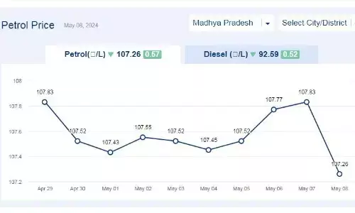 मध्यप्रदेश में आज 08-मई-2024 को पेट्रोल की कीमत मध्यप्रदेश में आज 08-मई-2024 को पेट्रोल की कीमत