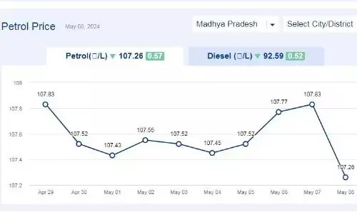 मध्यप्रदेश में आज 09-मई-2024 को पेट्रोल की कीमत