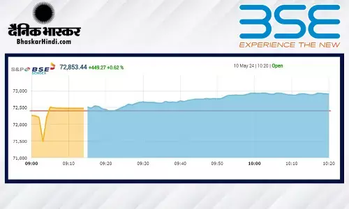 गिरावट से बाहर आया बाजार, सेंसेक्स में 121 अंकों की बढ़त, निफ्टी 22000 से ऊपर खुला गिरावट से बाहर आया बाजार, सेंसेक्स में 121 अंकों की बढ़त, निफ्टी 22000 से ऊपर खुला