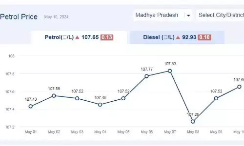 मध्यप्रदेश में आज 10-मई-2024 को पेट्रोल की कीमत
