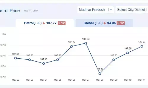 मध्यप्रदेश में आज 11-मई-2024 को पेट्रोल की कीमत