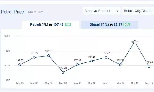 मध्यप्रदेश में आज 14-मई-2024 को पेट्रोल की कीमत