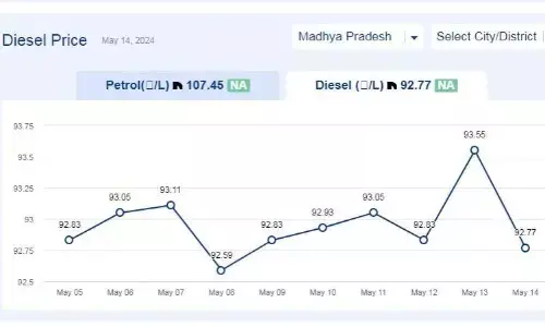 मध्यप्रदेश में आज 14-मई-2024 को डीजल की कीमत