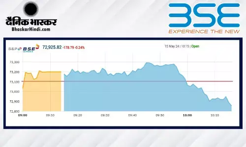सेंसेक्स में 132 अंकों की बढ़त, निफ्टी 22,276 पर खुला सेंसेक्स में 132 अंकों की बढ़त, निफ्टी 22,276 पर खुला