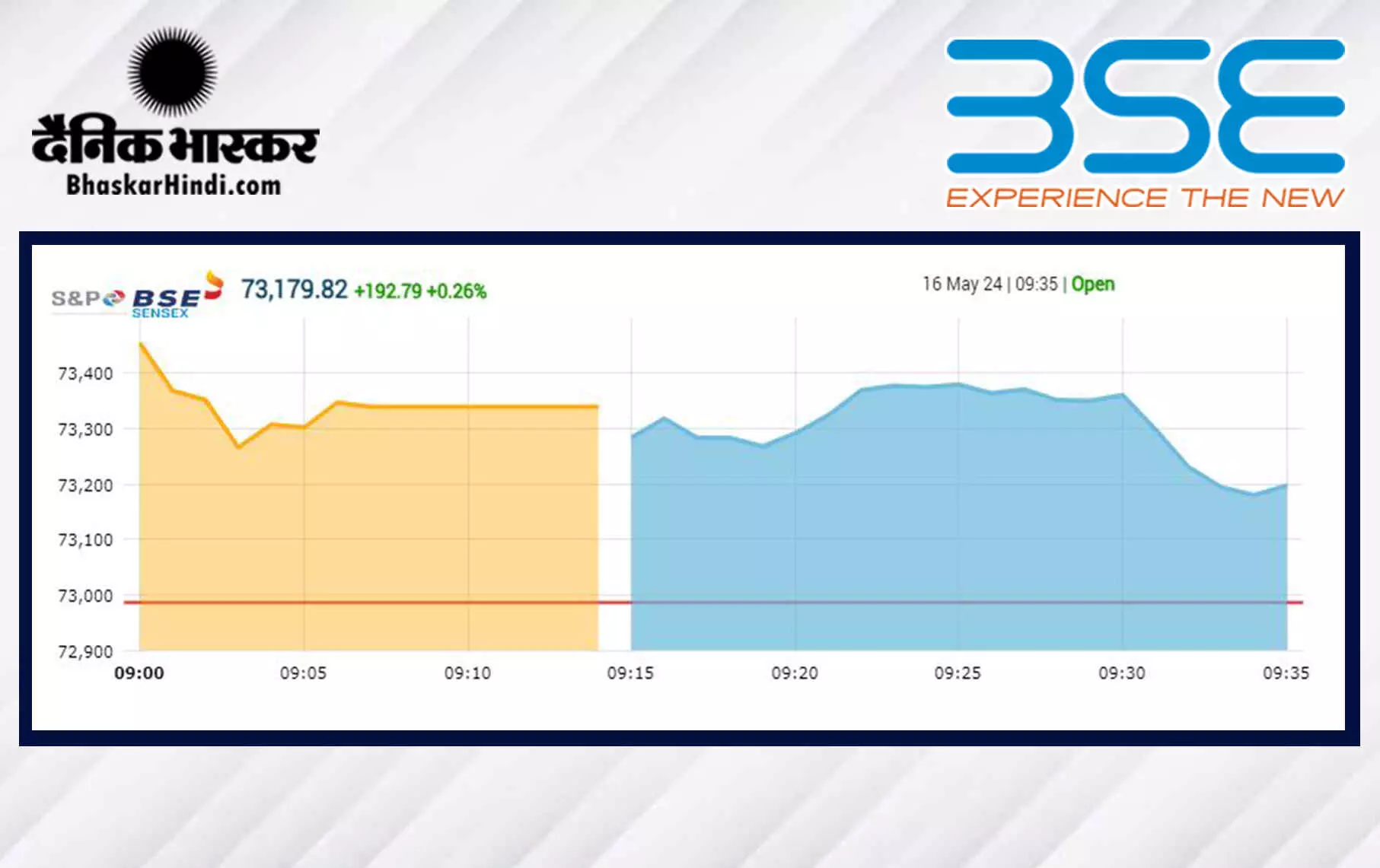 सेंसेक्स 300 अंक से अधिक चढ़ा निफ्टी 22,290 से ऊपर खुला सेंसेक्स 300 अंक से अधिक चढ़ा निफ्टी 22,290 से ऊपर खुला