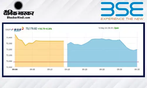 सेंसेक्स 300 अंक से अधिक चढ़ा निफ्टी 22,290 से ऊपर खुला