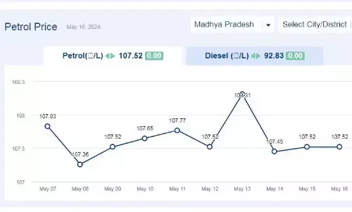 मध्यप्रदेश में आज 16-मई-2024 को पेट्रोल की कीमत