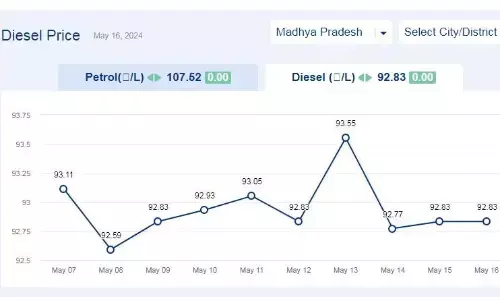 मध्यप्रदेश में आज 16-मई-2024 को डीजल की कीमत मध्यप्रदेश में आज 16-मई-2024 को डीजल की कीमत