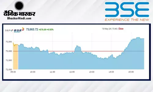 सेंसेक्स में 676 अंकों की तेजी, निफ्टी 22,400 के पार बंद हुआ