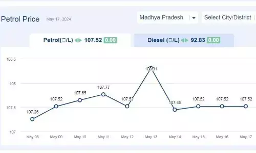 मध्यप्रदेश में आज 17-मई-2024 को पेट्रोल की कीमत