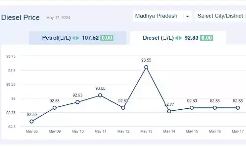 मध्यप्रदेश में आज 17-मई-2024 को डीजल की कीमत
