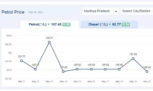 मध्यप्रदेश में आज 20-मई-2024 को पेट्रोल की कीमत मध्यप्रदेश में आज 20-मई-2024 को पेट्रोल की कीमत