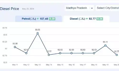 मध्यप्रदेश में आज 20-मई-2024 को डीजल की कीमत मध्यप्रदेश में आज 20-मई-2024 को डीजल की कीमत