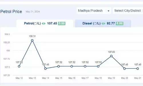 मध्यप्रदेश में आज 21-मई-2024 को पेट्रोल की कीमत मध्यप्रदेश में आज 21-मई-2024 को पेट्रोल की कीमत