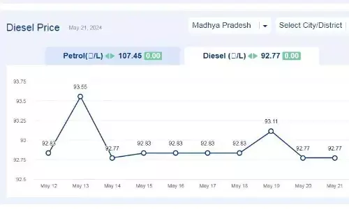 मध्यप्रदेश में आज 21-मई-2024 को डीजल की कीमत मध्यप्रदेश में आज 21-मई-2024 को डीजल की कीमत