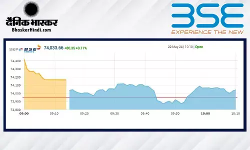 सेंसेक्स में 83 अंकों की बढ़त, निफ्टी 22,554 पर खुला सेंसेक्स में 83 अंकों की बढ़त, निफ्टी 22,554 पर खुला