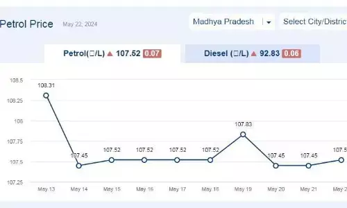 मध्यप्रदेश में आज 22-मई-2024 को पेट्रोल की कीमत मध्यप्रदेश में आज 22-मई-2024 को पेट्रोल की कीमत