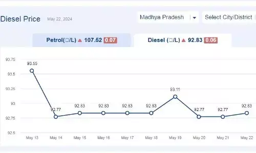 मध्यप्रदेश में आज 22-मई-2024 को डीजल की कीमत मध्यप्रदेश में आज 22-मई-2024 को डीजल की कीमत
