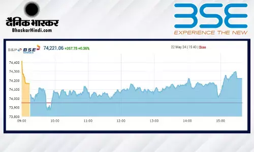 सेंसेक्स में 267 अंकों की तेजी, निफ्टी 22600 के करीब बंद हुआ