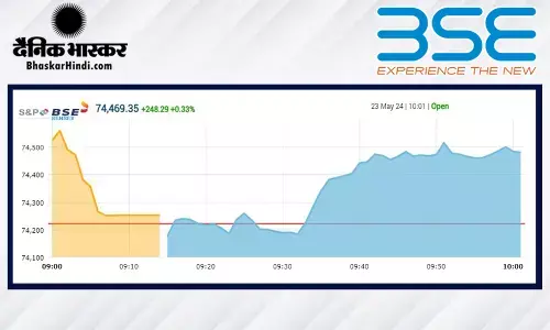 सेंसेक्स में 4 अंक की गिरावट, निफ्टी 22,600 पर सपाट खुला सेंसेक्स में 4 अंक की गिरावट, निफ्टी 22,600 पर सपाट खुला