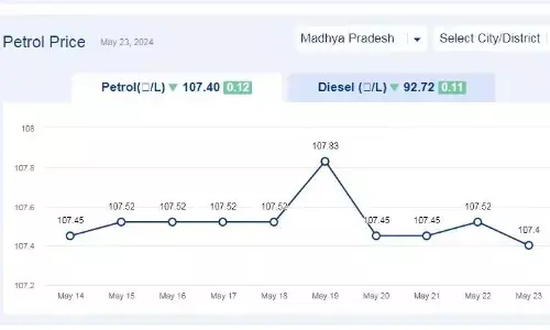 मध्यप्रदेश में आज 23-मई-2024 को पेट्रोल की कीमत मध्यप्रदेश में आज 23-मई-2024 को पेट्रोल की कीमत