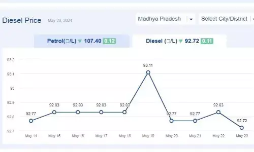 मध्यप्रदेश में आज 23-मई-2024 को डीजल की कीमत मध्यप्रदेश में आज 23-मई-2024 को डीजल की कीमत