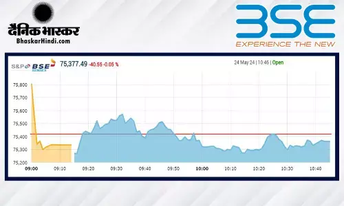 गिरावट के साथ खुला बाजार, सेंसेक्स 110 अंक टूटा, निफ्टी 22950 के नीचे खुला गिरावट के साथ खुला बाजार, सेंसेक्स 110 अंक टूटा, निफ्टी 22950 के नीचे खुला