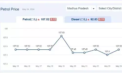 मध्यप्रदेश में आज 24-मई-2024 को पेट्रोल की कीमत मध्यप्रदेश में आज 24-मई-2024 को पेट्रोल की कीमत