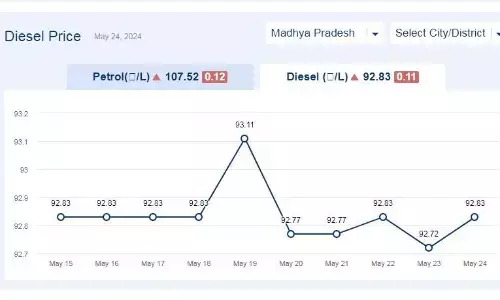 मध्यप्रदेश में आज 24-मई-2024 को डीजल की कीमत मध्यप्रदेश में आज 24-मई-2024 को डीजल की कीमत