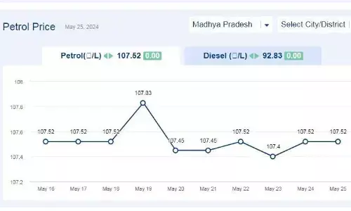 मध्यप्रदेश में आज 25-मई-2024 को पेट्रोल की कीमत मध्यप्रदेश में आज 25-मई-2024 को पेट्रोल की कीमत
