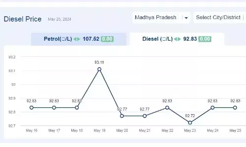 मध्यप्रदेश में आज 25-मई-2024 को डीजल की कीमत मध्यप्रदेश में आज 25-मई-2024 को डीजल की कीमत