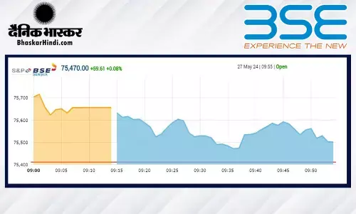 सेंसेक्स में 214 अंकों की बढ़त, निफ्टी 23,000 से ऊपर खुला सेंसेक्स में 214 अंकों की बढ़त, निफ्टी 23,000 से ऊपर खुला