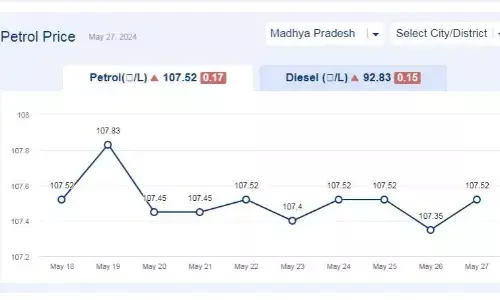 मध्यप्रदेश में आज 27-मई-2024 को पेट्रोल की कीमत मध्यप्रदेश में आज 27-मई-2024 को पेट्रोल की कीमत