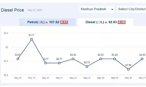 मध्यप्रदेश में आज 27-मई-2024 को डीजल की कीमत मध्यप्रदेश में आज 27-मई-2024 को डीजल की कीमत