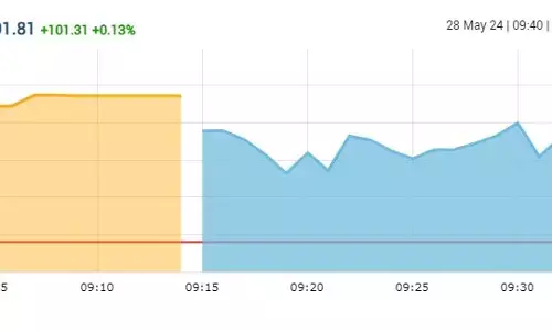 सेंसेक्स में 157 अंकों की तेजी, निफ्टी 22,950 से ऊपर खुला सेंसेक्स में 157 अंकों की तेजी, निफ्टी 22,950 से ऊपर खुला