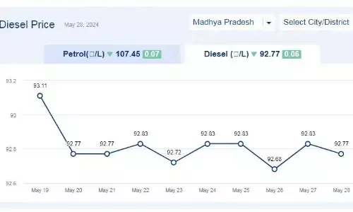 मध्यप्रदेश में आज 28-मई-2024 को डीजल की कीमत मध्यप्रदेश में आज 28-मई-2024 को डीजल की कीमत