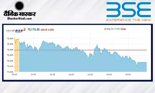 बाजार में गिरावट, सेंसेक्स 220 अंक फिसला, निफ्टी 22,900 से नीचे बंद हुआ बाजार में गिरावट, सेंसेक्स 220 अंक फिसला, निफ्टी 22,900 से नीचे बंद हुआ