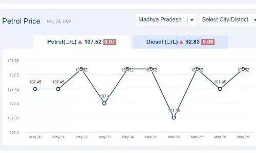 मध्यप्रदेश में आज 29-मई-2024 को पेट्रोल की कीमत मध्यप्रदेश में आज 29-मई-2024 को पेट्रोल की कीमत